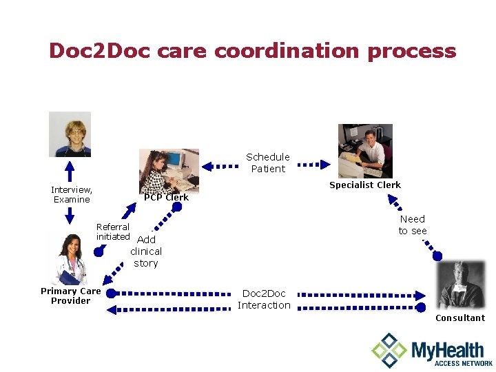 Doc 2 Doc care coordination process Schedule Patient Specialist Clerk Interview, Examine PCP Clerk