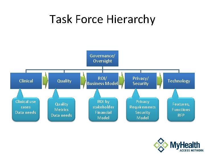 Task Force Hierarchy Governance/ Oversight Clinical use cases Data needs Quality Metrics Data needs