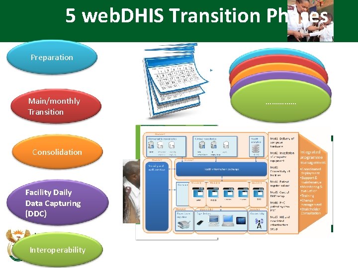 5 web. DHIS Transition Phases Preparation Main/monthly Transition Consolidation Facility Daily Data Capturing (DDC)