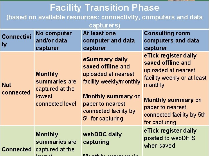 Facility Transition Phase (based on available resources: connectivity, computers and data capturers) No computer