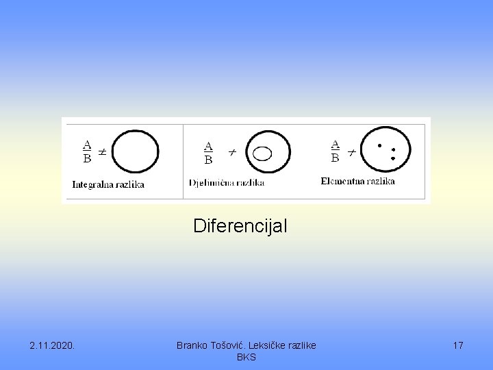 Diferencijal 2. 11. 2020. Branko Tošović. Leksičke razlike BKS 17 