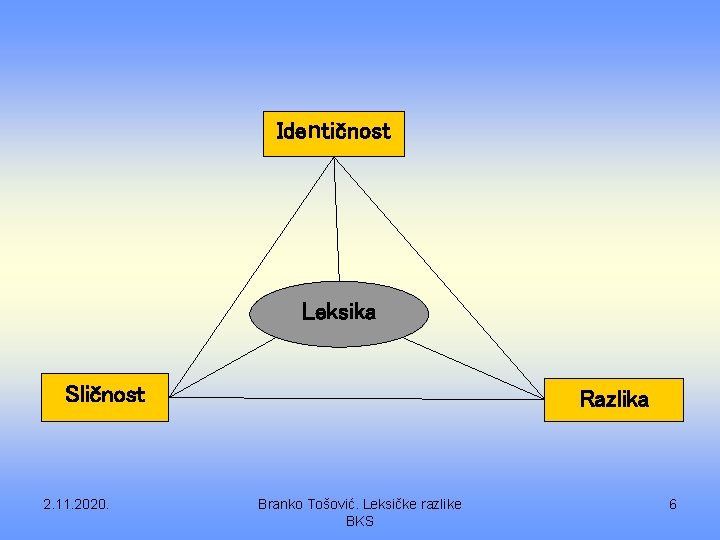 Identičnost Leksika Sličnost 2. 11. 2020. Razlika Branko Tošović. Leksičke razlike BKS 6 