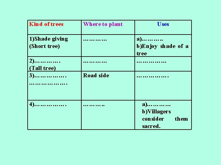 Kind of trees Where to plant Uses 1)Shade giving (Short tree) ………… 2)…………. (Tall
