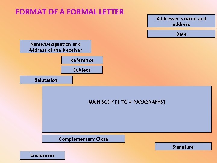 FORMAT OF A FORMAL LETTER Addresser’s name and address Date Name/Designation and Address of