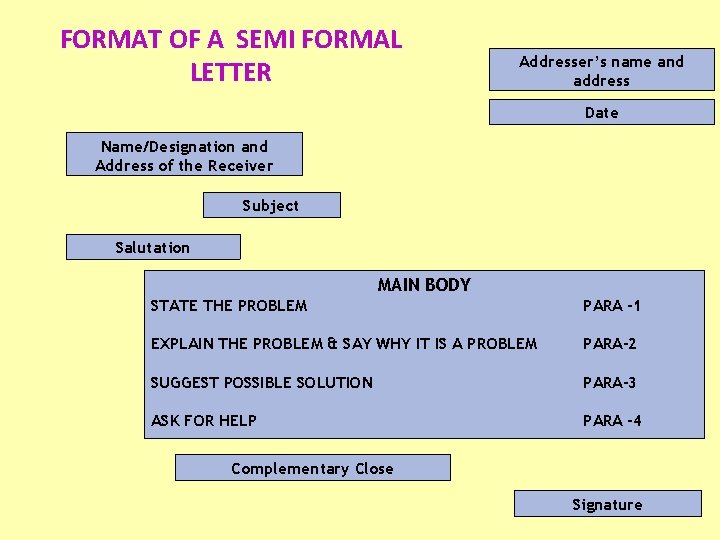 FORMAT OF A SEMI FORMAL LETTER Addresser’s name and address Date Name/Designation and Address