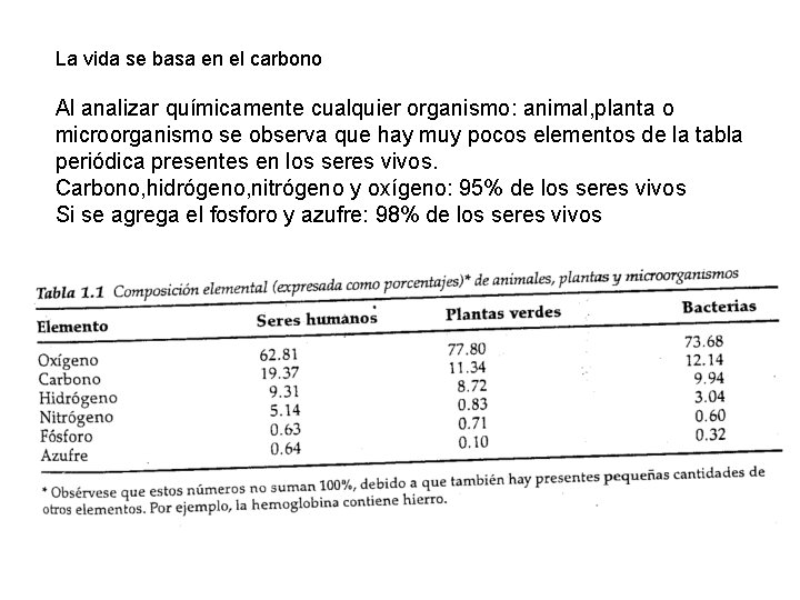 La vida se basa en el carbono Al analizar químicamente cualquier organismo: animal, planta