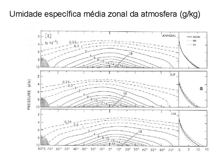 Umidade específica média zonal da atmosfera (g/kg) Estrutura vertical umidade 50% abaixo de 850