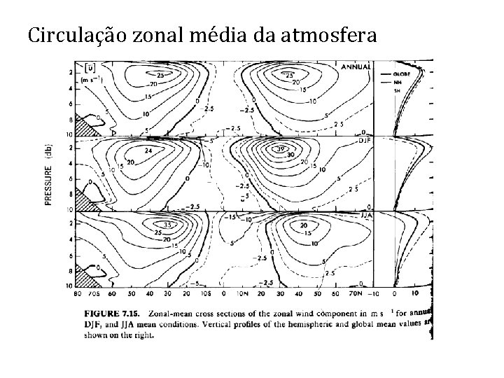 Circulação zonal média da atmosfera 