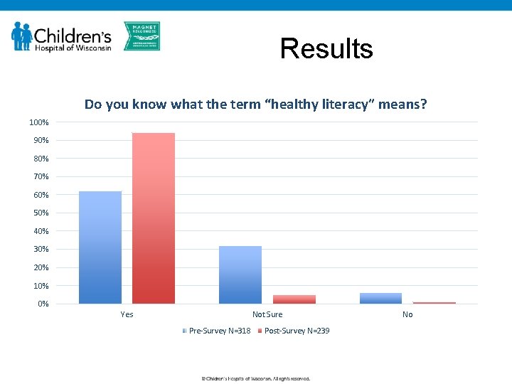 Results Do you know what the term “healthy literacy” means? 100% 90% 80% 70%