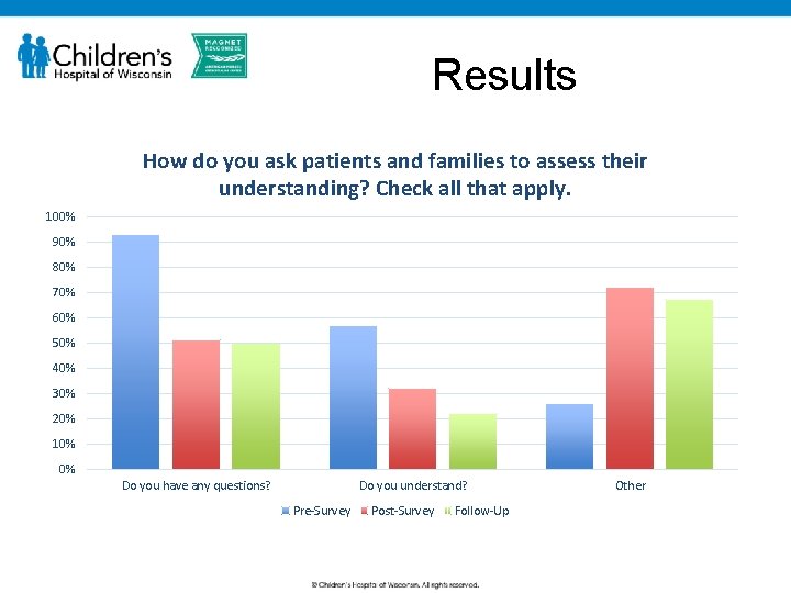 Results How do you ask patients and families to assess their understanding? Check all