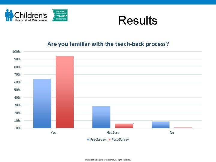 Results Are you familiar with the teach-back process? 100% 90% 80% 70% 60% 50%