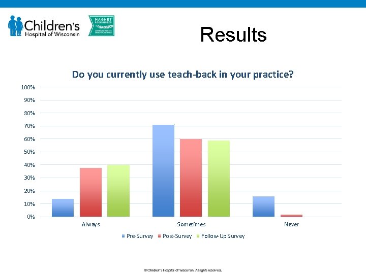 Results Do you currently use teach-back in your practice? 100% 90% 80% 70% 60%