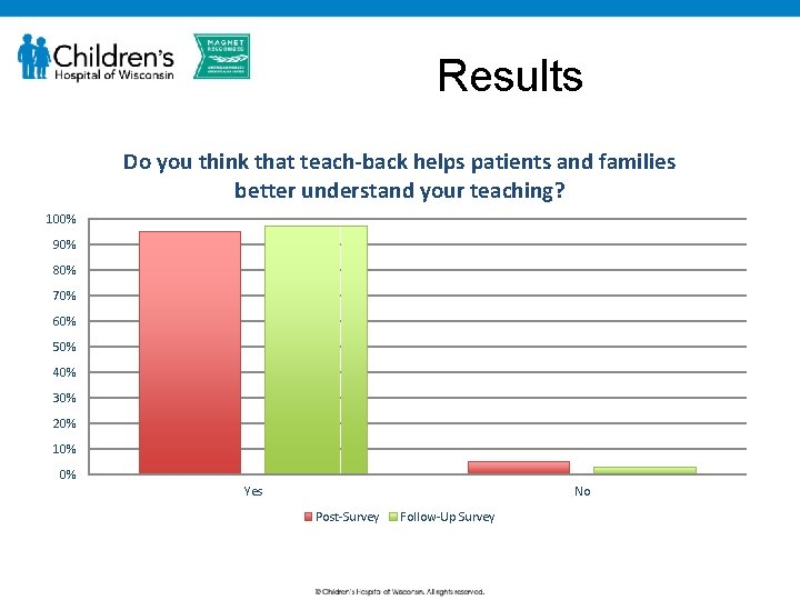 Results Do you think that teach-back helps patients and families better understand your teaching?