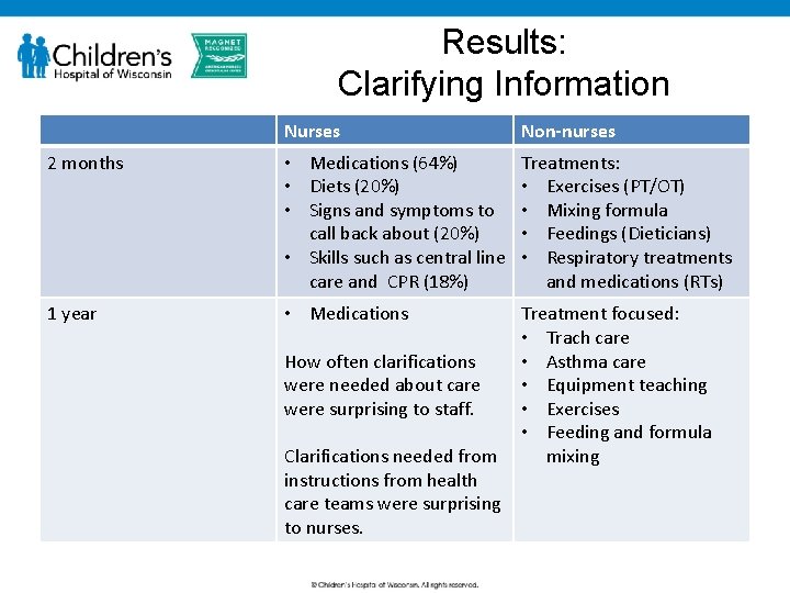 Results: Clarifying Information Nurses Non-nurses 2 months • Medications (64%) • Diets (20%) •