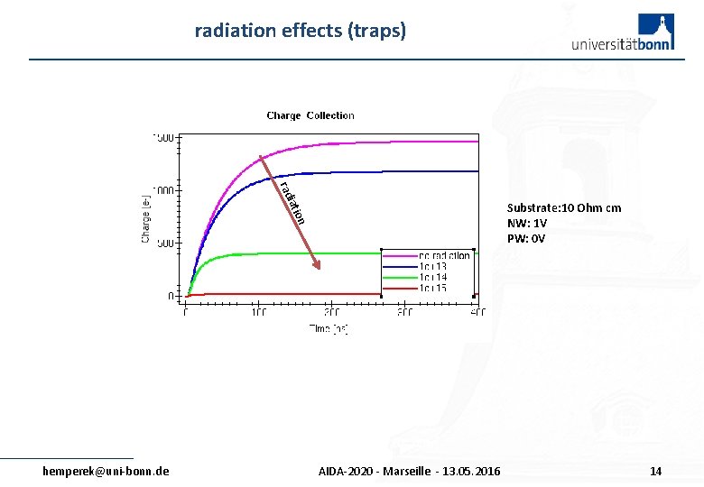 radiation effects (traps) i rad n atio Substrate: 10 Ohm cm NW: 1 V