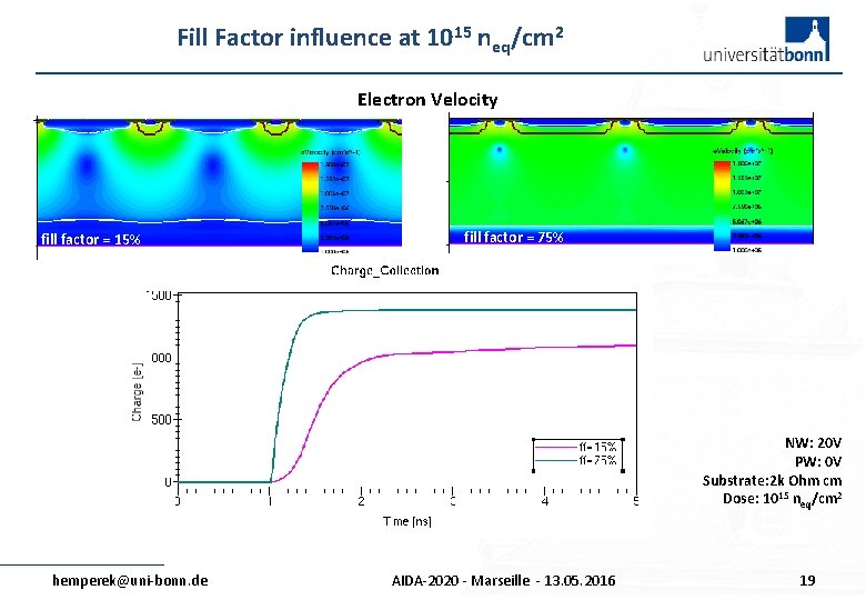 Fill Factor influence at 1015 neq/cm 2 Electron Velocity fill factor = 15% fill