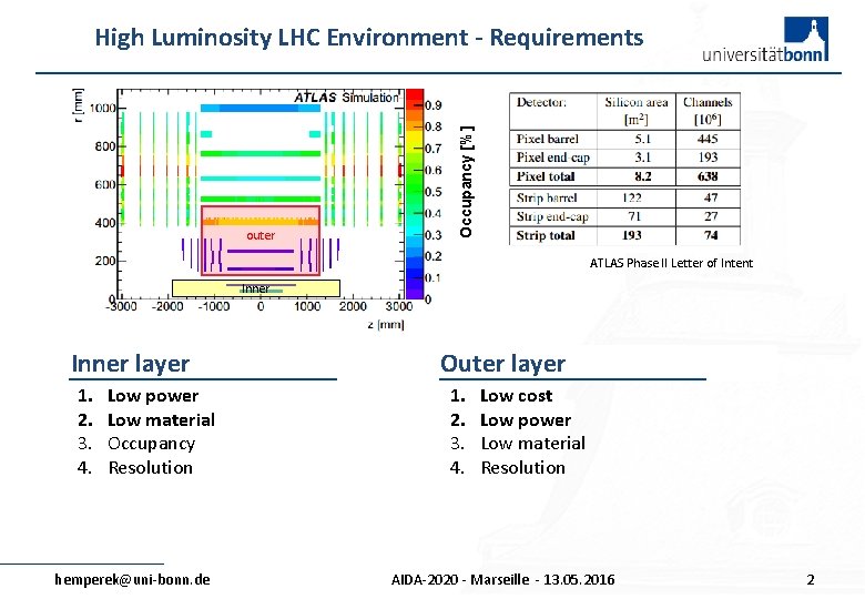outer Occupancy [%] High Luminosity LHC Environment - Requirements ATLAS Phase II Letter of
