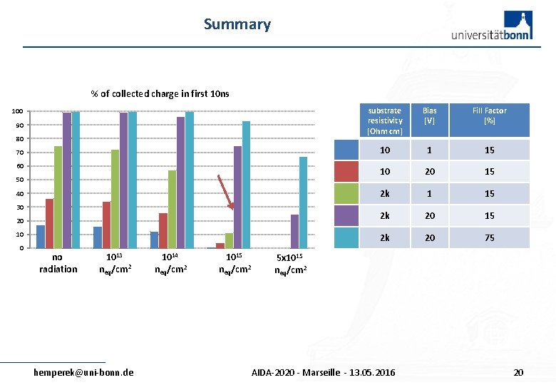 Summary % of collected charge in first 10 ns 100 90 80 70 60