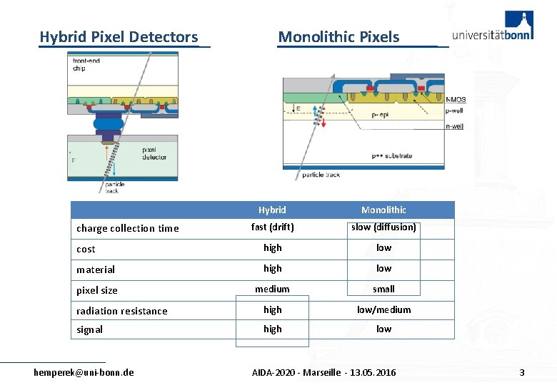 Hybrid Pixel Detectors Monolithic Pixels Hybrid Monolithic fast (drift) slow (diffusion) cost high low