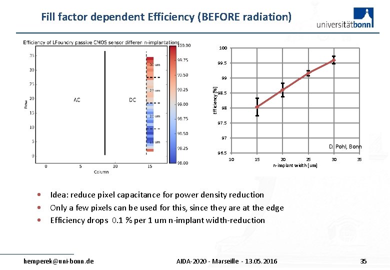 Fill factor dependent Efficiency (BEFORE radiation) 100 99. 5 Efficiency [%] 99 98. 5
