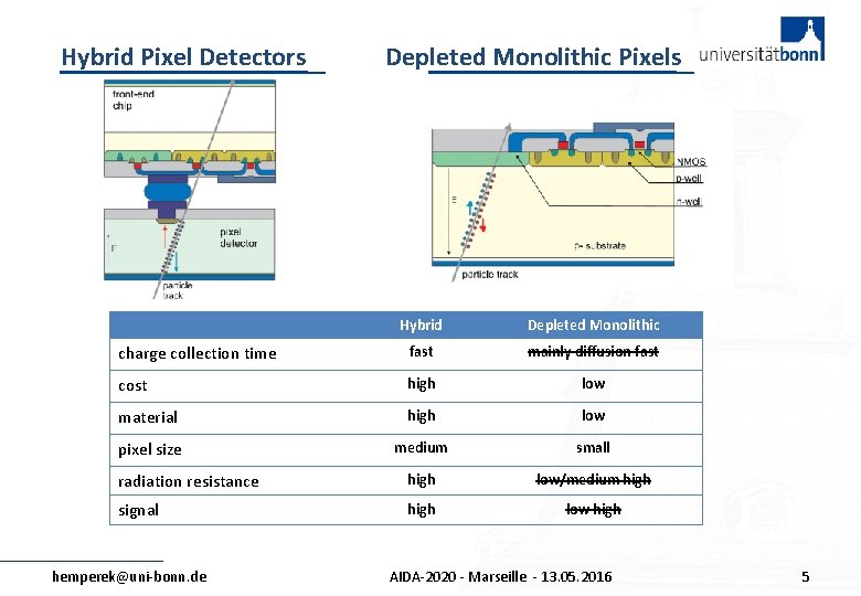 Hybrid Pixel Detectors Depleted Monolithic Pixels Hybrid Depleted Monolithic charge collection time fast mainly