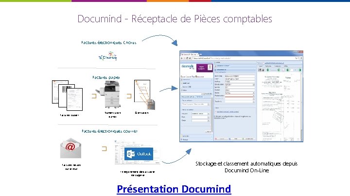 Documind - Réceptacle de Pièces comptables Factures électroniques Chorus Factures papier � � Factures