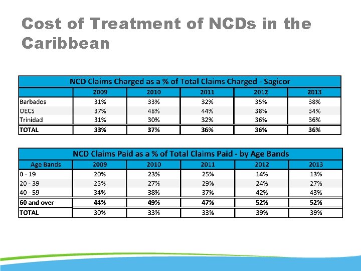 Cost of Treatment of NCDs in the Caribbean 