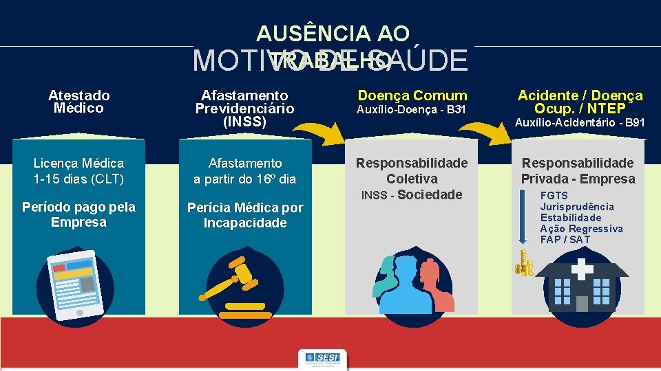 AUSÊNCIA AO TRABALHO MOTIVO DE SAÚDE Atestado Médico Afastamento Previdenciário (INSS) Licença Médica 1