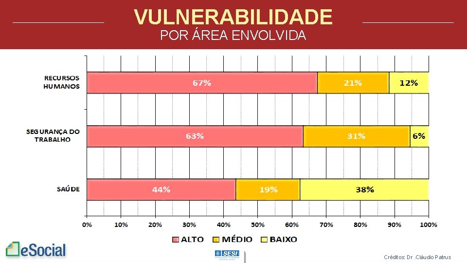 VULNERABILIDADE POR ÁREA ENVOLVIDA Créditos: Dr. Cláudio Patrus 