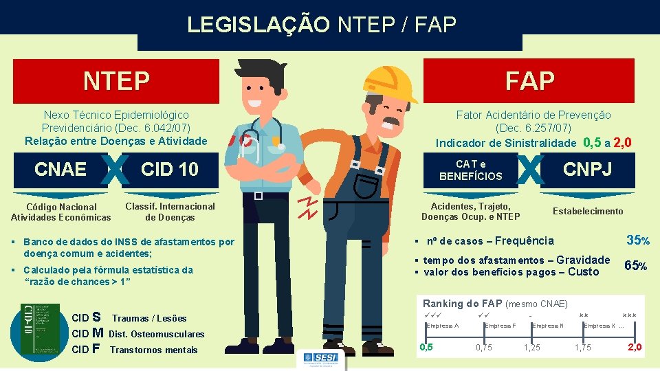 LEGISLAÇÃO NTEP / FAP NTEP FAP Fator Acidentário de Prevenção (Dec. 6. 257/07) Indicador