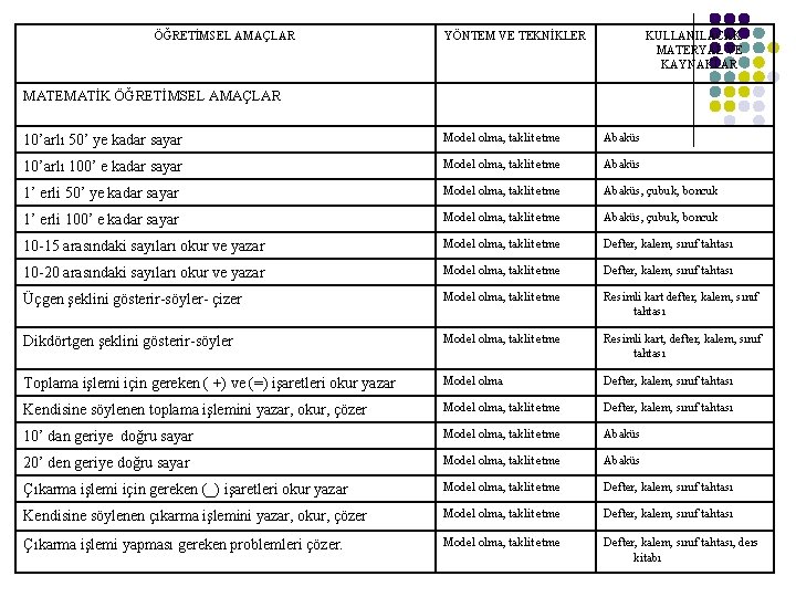 ÖĞRETİMSEL AMAÇLAR YÖNTEM VE TEKNİKLER KULLANILACAK MATERYAL VE KAYNAKLAR MATEMATİK ÖĞRETİMSEL AMAÇLAR 10’arlı 50’