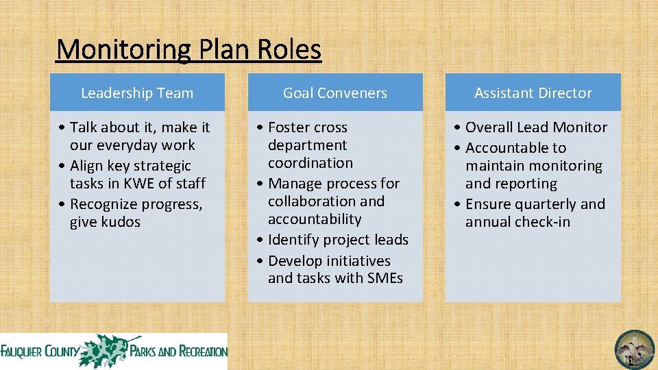 Monitoring Plan Roles Leadership Team Goal Conveners Assistant Director • Talk about it, make