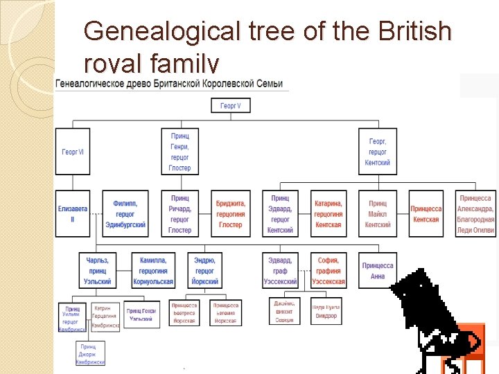 Genealogical tree of the British royal family 