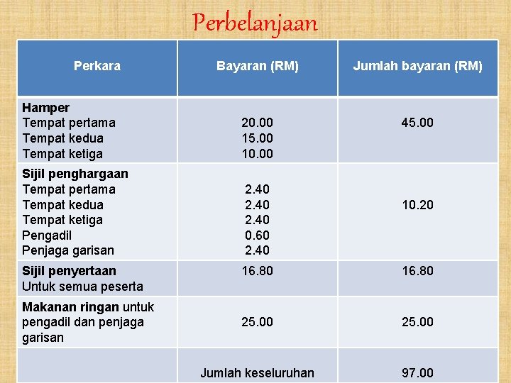 Perbelanjaan Perkara Bayaran (RM) Jumlah bayaran (RM) Hamper Tempat pertama Tempat kedua Tempat ketiga