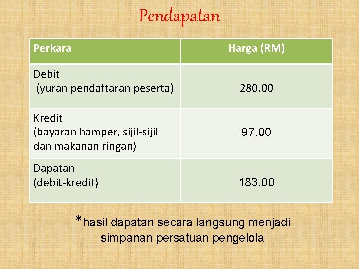 Pendapatan Perkara Harga (RM) Debit (yuran pendaftaran peserta) Kredit (bayaran hamper, sijil-sijil dan makanan