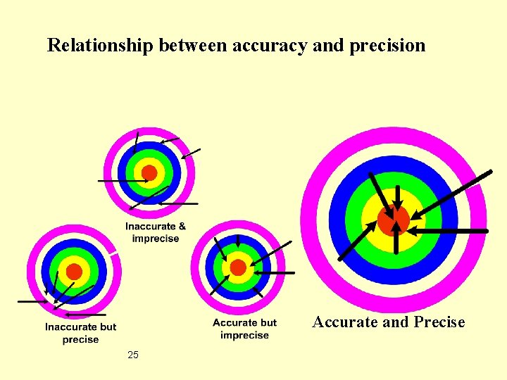Relationship between accuracy and precision Accurate and Precise 25 