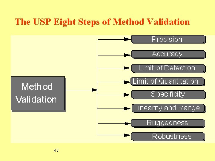 The USP Eight Steps of Method Validation 47 