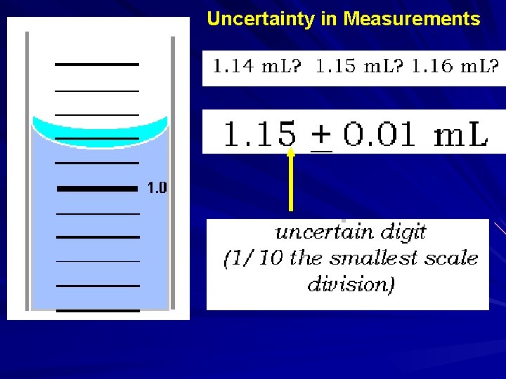 Uncertainty in Measurements 