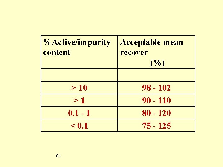 %Active/impurity Acceptable mean content recover (%) > 10 > 1 0. 1 - 1