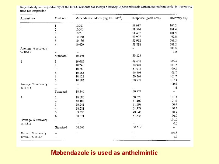 68 Mebendazole is used as anthelmintic 