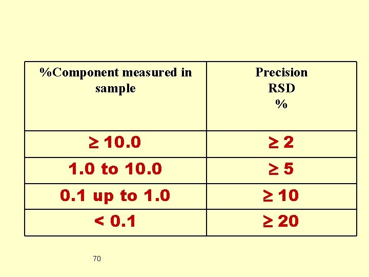 %Component measured in sample Precision RSD % 10. 0 2 1. 0 to 10.