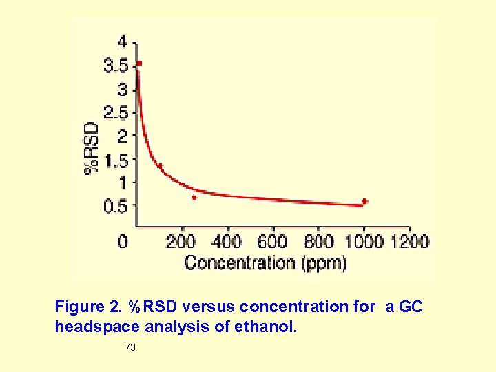 Figure 2. %RSD versus concentration for a GC headspace analysis of ethanol. 73 