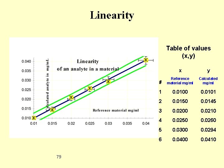 Linearity Table of values (x, y) 79 # x y Reference material mg/ml Calculated