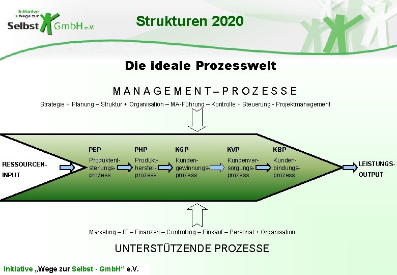 Strukturen 2020 Die ideale Prozesswelt MANAGEMENT–PROZESSE Strategie + Planung – Struktur + Organisation –