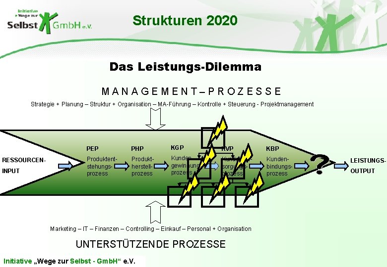 Strukturen 2020 Das Leistungs-Dilemma MANAGEMENT–PROZESSE Strategie + Planung – Struktur + Organisation – MA-Führung