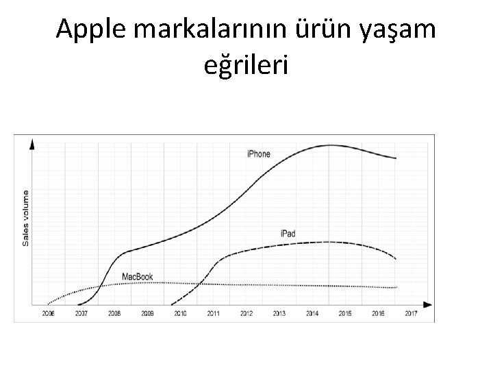 Apple markalarının ürün yaşam eğrileri 