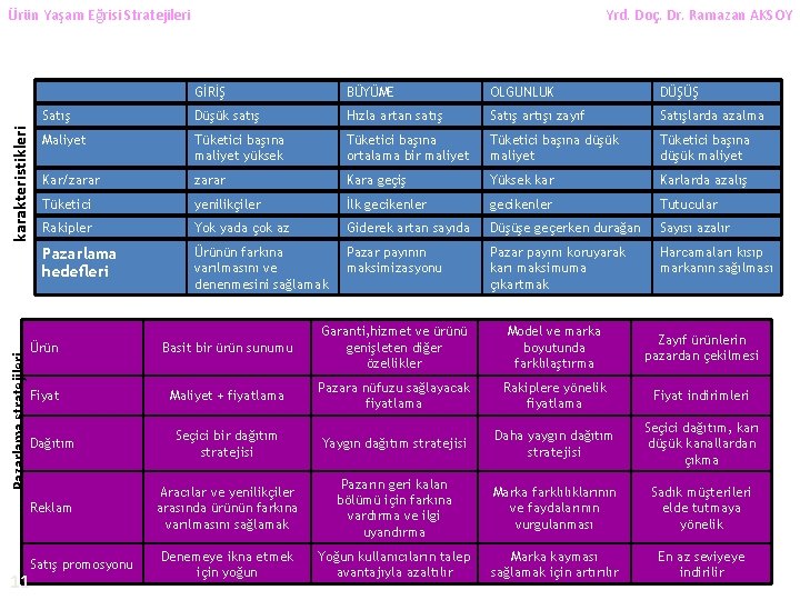 Pazarlama stratejileri karakteristikleri Ürün Yaşam Eğrisi Stratejileri Yrd. Doç. Dr. Ramazan AKSOY GİRİŞ BÜYÜME