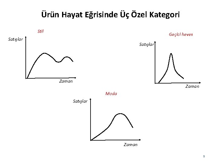 Ürün Hayat Eğrisinde Üç Özel Kategori Stil Geçici heves Satışlar Zaman Moda Satışlar Zaman
