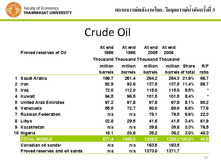 Crude Oil Proved reserves of Oil At end 1986 At end 1996 At end