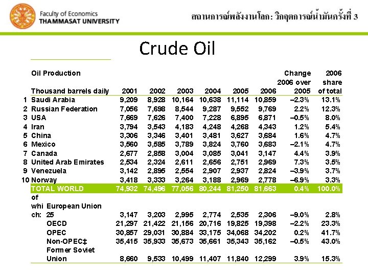 Crude Oil Production Thousand barrels daily 1 Saudi Arabia 2 Russian Federation 3 USA